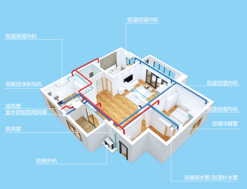 AI五恒空調(diào)系統(tǒng)>采暖+空調(diào)+新風(fēng)，智能協(xié)調(diào)效果更好